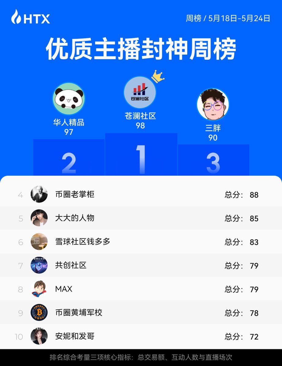 HTX_Live's tweet photo. 🚩HTX Live 周榜公布！

🏆 优质主播封神周榜
✨ 超新星周榜同步上线

官方运营持续扶持优质主播：
流量曝光、活动推荐、榜单激励一起安排！

恭喜上榜主播，继续开播冲榜👇
#HTXLive #火币HTX https://t.co/3hq04zF4e3