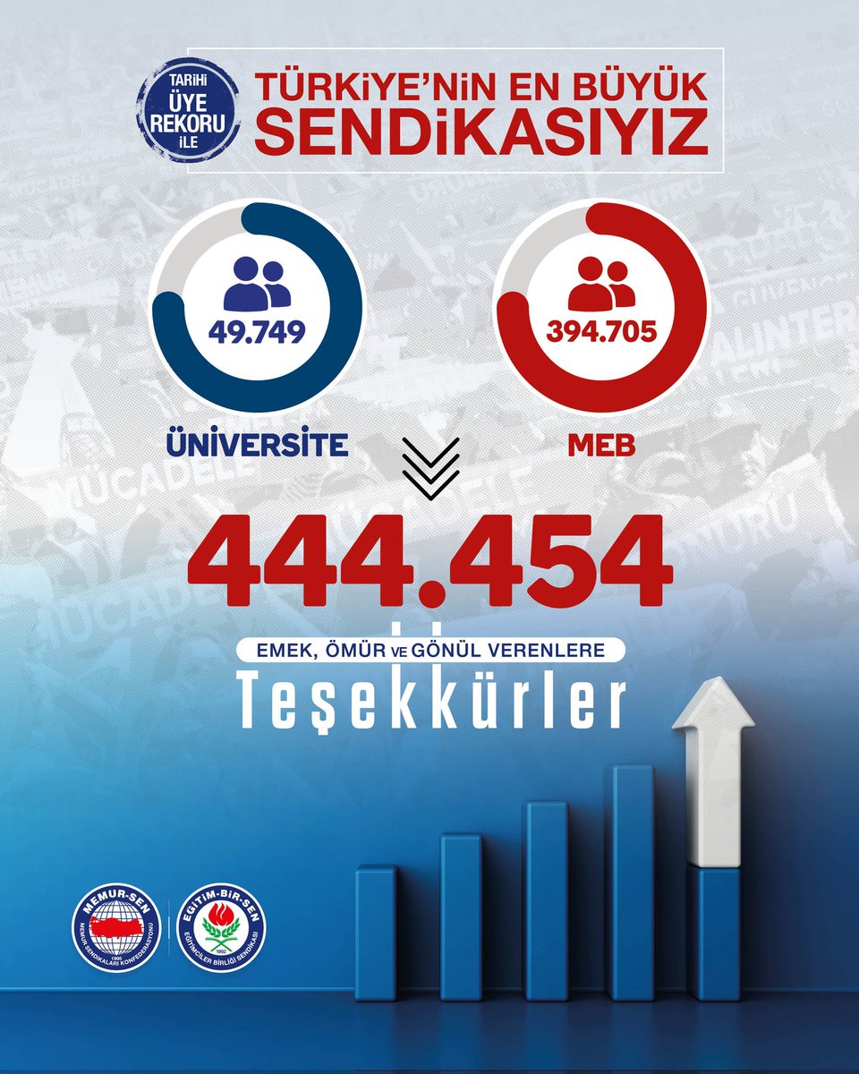ebscankiri's tweet photo. Eğitim Bir Sen’i tarihi zirveye ulaştıran üyelerimize “444 bin 454” kez teşekkür ederiz. 

Hep birlikte daha güçlüyüz. 
Hep birlikte Bugünün ve Yarınların Sendikasıyız. 
Hep birlikte Kalıcı İş ve Eylemlerin peşindeyiz. https://t.co/AZujhdX9do