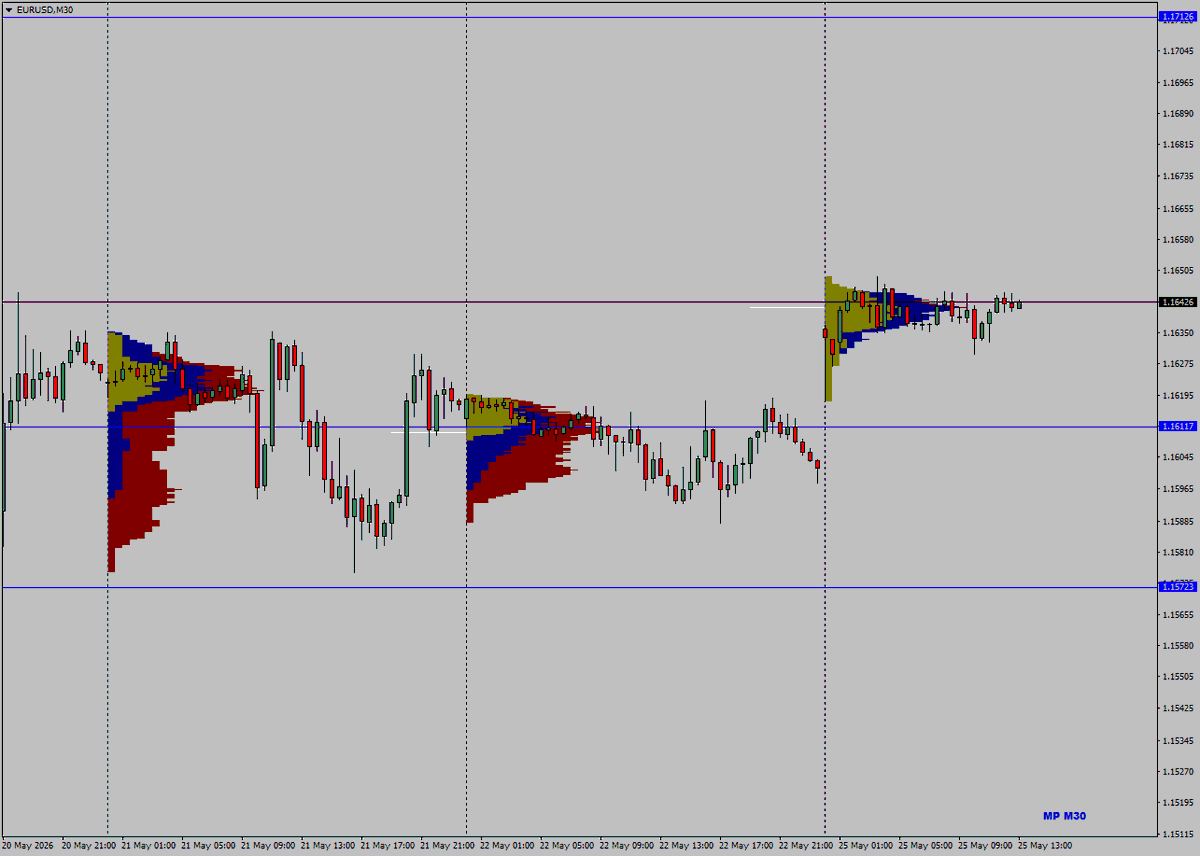 TraderJJS's tweet photo. Today's range expected 1.1612 x 1.1713, EUR opened small gap up 34 pips. #Trump once again raised hopes over the weekend for an agreement ref. #IranWar, only to subsequently partially walk them back (dubbed TACO). Today Bank Holidays across the board, low volume and small action. https://t.co/eklFsBqRZM