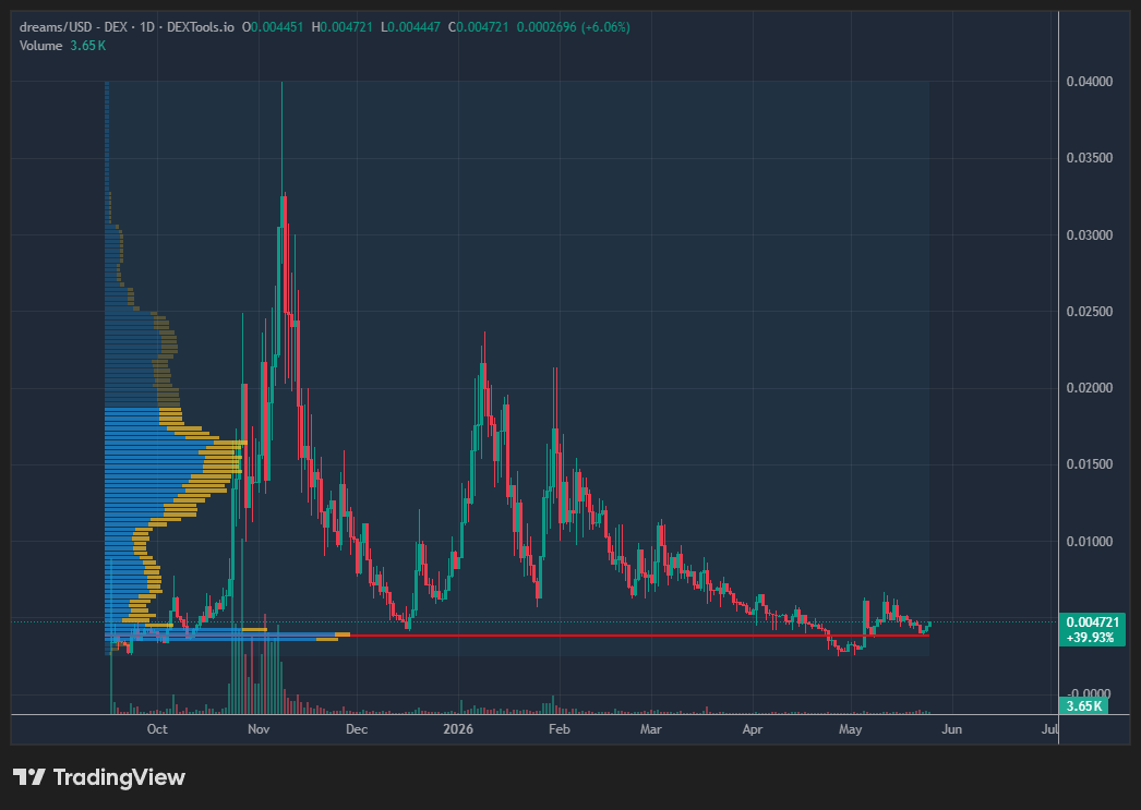 ZooCry's tweet photo. solana:GMzuntWYJLpNuCizrSR7ZXggiMdDzTNiEmSNHHunpump still building and the @daydreamsagents is very active. Price bouncing off the POC, might be worth a punt. https://t.co/Kc1E3wEOl9