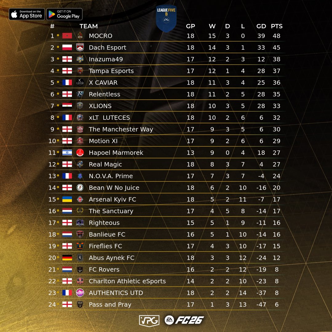 OfficialVPG's tweet photo. 📊 League Standings
👥 Team of the Week
🎮 @EASPORTSFC 11v11 Clubs
🗓️ Week Three
🏆 @VPGEurope League Five B

Momentum is building. Rivalries are heating up. Pressure is starting to kick in. 👀

Week Three delivered huge results, standout performances, and a few teams making it clear they mean business this season.

Still plenty left to play for… but every point is starting to matter. 🔥

@AbusAynekFC
@VFC_ARSENALKYIV
@Authentics_UTD
@BanlieueFC
@beanwnojuice
@CAFCesports
@DachEsport
@FCRoversNL
@FirefliesFC
@BrwqDyn99404
@inazuma49fc
@MOCRO_FC
@MotionXIVPG
@NorayrArak69998
@1721Esport
@RealMagicVPG
@relentlessVPG
@TampaEsports20
@manchesterwayfc
@Thesanctuary26
@X__Caviar
@xLTLuteces

#FC26 #Proclubs #VPG #EAFC #Wherethechampionsplay