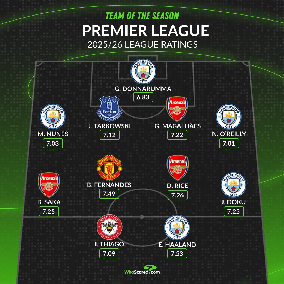 WhoScored tweet media