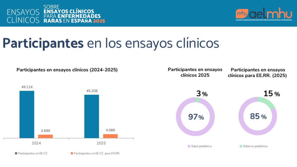 aelmhu's tweet photo. 🧪 Más de 4.000 personas con #EnfermedadesRaras participaron en un ensayo clínico el año pasado en España, según nuestro ‘Informe sobre Ensayos Clínicos para Enfermedades Raras en España 2025’.

👉 Consulta los principales resultados del informe aquí: https://t.co/Hr7h2zPReL https://t.co/Y991L8brWG