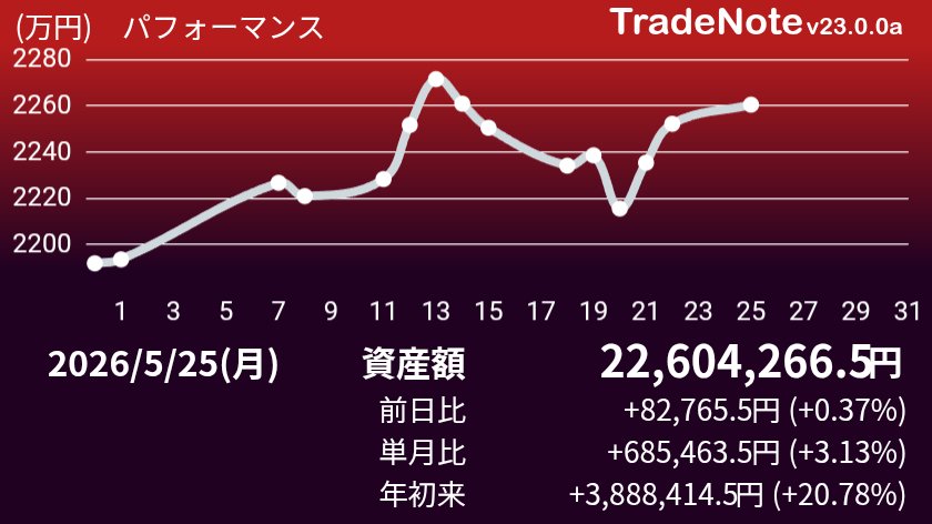 kmo0712's tweet photo. あれ、全然増えてないぞ
#日本株
#米国株
#TradeNote https://t.co/N37ePiTYzp