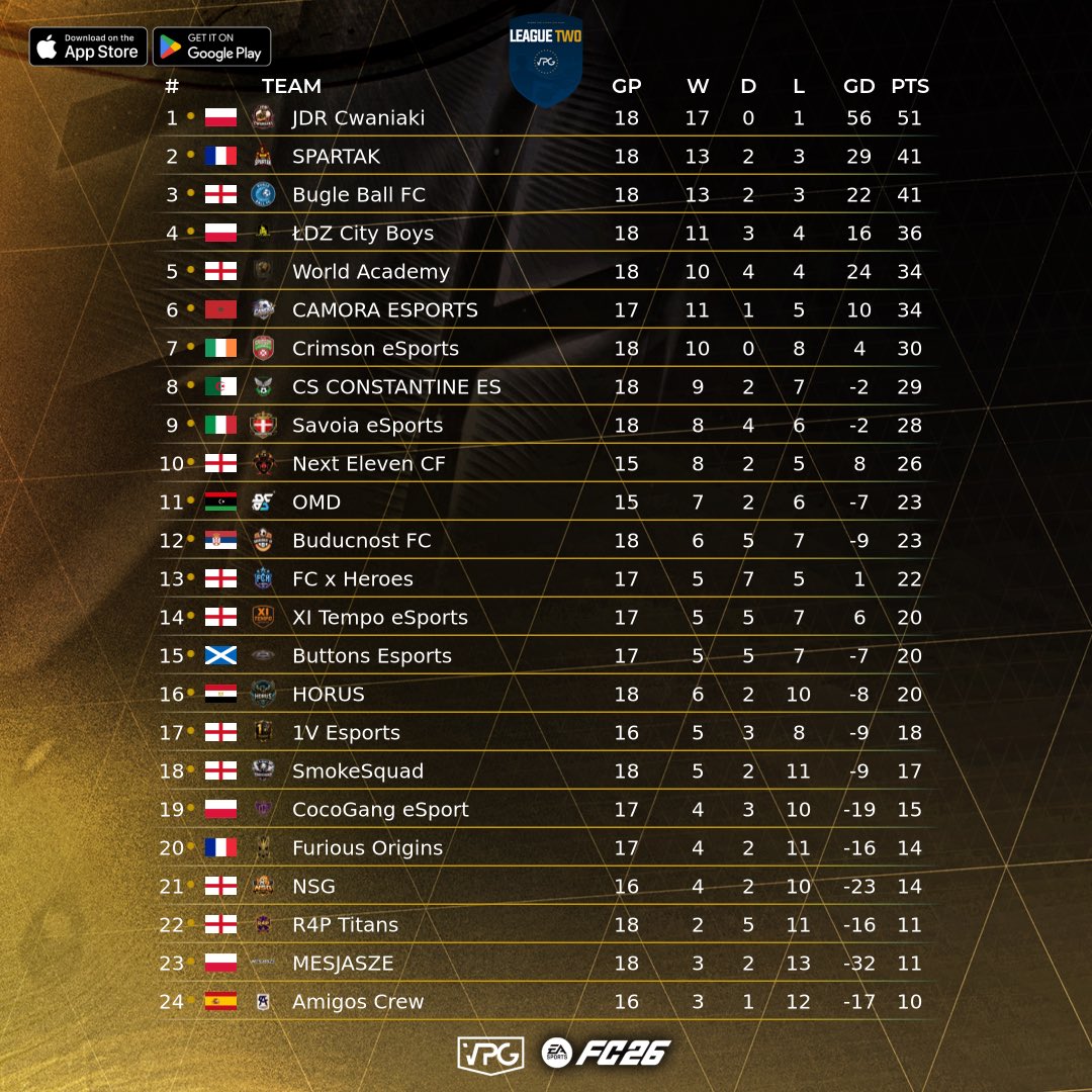 OfficialVPG's tweet photo. 📊 League Standings
👥 Team of the Week
🎮 @EASPORTSFC 11v11 Clubs
🗓️ Week Three
🏆 @VPGEurope League Two 

Momentum is building. Rivalries are heating up. Pressure is starting to kick in. 👀

Week Three delivered huge results, standout performances, and a few teams making it clear they mean business this season.

Still plenty left to play for… but every point is starting to matter. 🔥

@1VisionES 🇩🇰
@AmigosCrewGG 🇪🇸
@Ascension_XI 🇫🇷
@BugleBallFIFA 🏴󠁧󠁢󠁥󠁮󠁧󠁿
@ButtonsEsports 🏴󠁧󠁢󠁳󠁣󠁴󠁿
@Camora_1 🇲🇦
@cocogang_esport 🇵🇱
@CrimsonEs2020 🇮🇪
@CSC_Esport 🇲🇦
@SavoiaeSports 🇲🇰
@FCBuducnostEsp 🇷🇸
@FCHX_GG 🏴󠁧󠁢󠁥󠁮󠁧󠁿
@Th3Pharaohs 🇪🇬
@JDR_Cwaniaki 🇵🇱
@LDZCITYBOYS 🇵🇱
@NextElevenVPG 🏴󠁧󠁢󠁥󠁮󠁧󠁿
@NSGVPG 🏴󠁧󠁢󠁥󠁮󠁧󠁿
@hamasa22772 🇱🇾
@R4P11s 🏴󠁧󠁢󠁥󠁮󠁧󠁿
@VPGSmokeSquad 🏴󠁧󠁢󠁥󠁮󠁧󠁿
@Spartak1_ 🇫🇷
@worldacademyfc 🏴󠁧󠁢󠁥󠁮󠁧󠁿
@XiTempo 🏴󠁧󠁢󠁥󠁮󠁧󠁿

#FC26 #Proclubs #VPG #EAFC #Wherethechampionsplay
