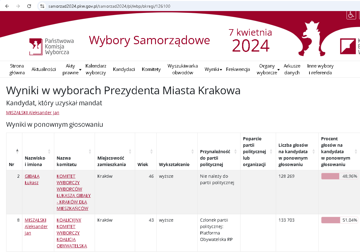 iganowicz's tweet photo. @EugeniuszWar @EugeniuszWar niech Pan sobie lepiej najpierw sprawdzi, jaka była frekwencja, gdy Miszalski został wybrany na prezydenta i ile ludzi na niego zagłosowało... Zakładam, że wtedy Panu tamta frekwencja nie przeszkadzała... https://t.co/Tc0nVp9Vco