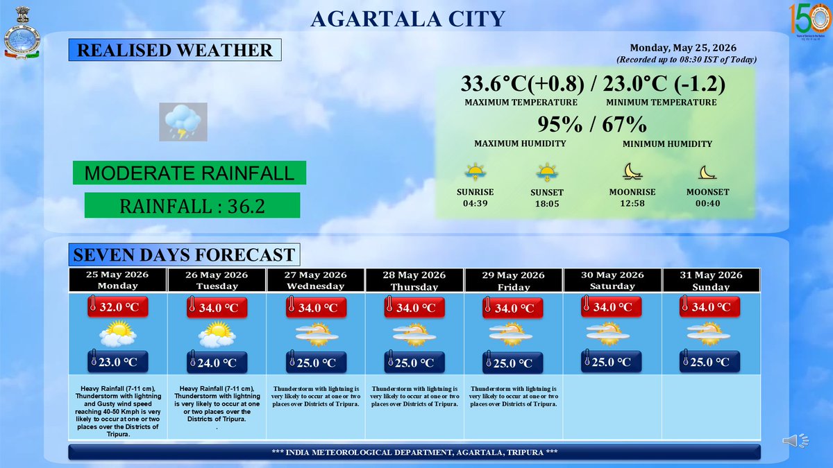 Weather Tripura - IMD tweet media