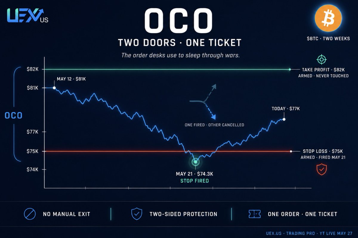uex_us's tweet photo. Most traders watched BTC do $81K → $74K → $77K in two weeks and did nothing.

A few set OCO orders. Take-profit at $82K, stop-loss at $75K. The market did both sides. They got out clean both directions.

This is the order desks use to sleep through wars! 

UEX Trading Pro YouTube + X Live in 2 days. 
May 27 at 1pm ET. 
Walking through every order!

Hunt like a pro.