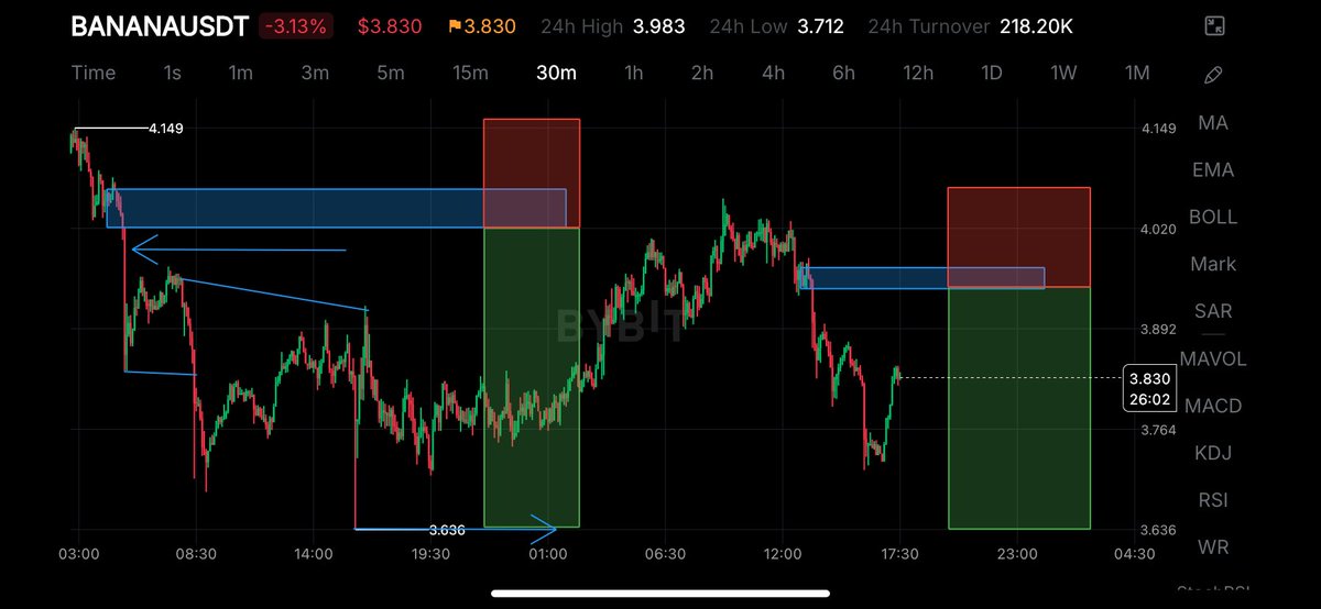 HashimSM_'s tweet photo. It’s Monday innit?

$BANANA
#crypto #Trading #forex https://t.co/21qL9xfKmW