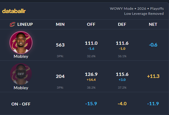 CavsNationFra's tweet photo. Je viens de voir un truc sur nos ratings je suis #choqué
Finalement je vais devoir changer mon ranking sur le core...
OOFF c'est abyssal, le -11.9 des enfer avec le négatif quand il est sur le terrain (Rotas avec Mobley en 5 probablement jouent pas mal) mais wesh
1/4 https://t.co/C0ma0EQlBz