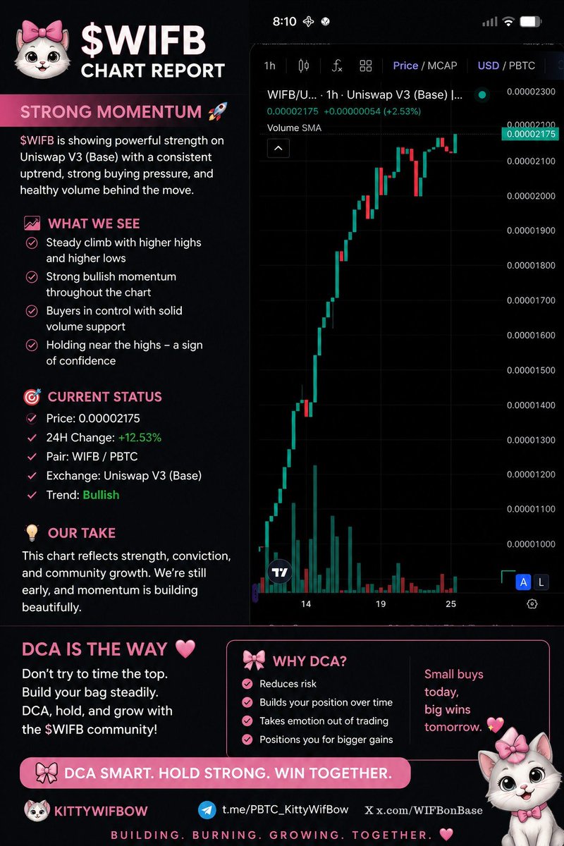 WIFBonBase's tweet photo. Goodnight $WIFB Fam 🌙🎀
Another day of building, grinding, and growing together.
Rest up, recharge, and let’s keep pushing forward tomorrow. 💎

#CT #Crypto #NFTs #Cats https://t.co/rNZJPbyG1V