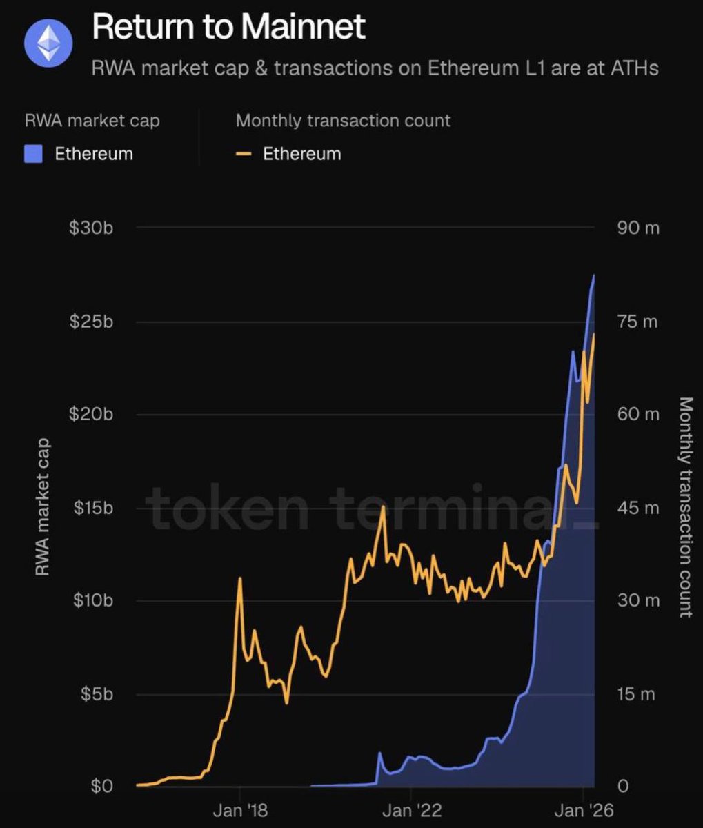 info5crypto's tweet photo. Le marché RWA sur Ethereum atteint de nouveaux records 🚀

👉 Capitalisation au plus haut
👉 Nombre de transactions en ATH

La tokenisation des actifs réels accélère fortement 👀

#Ethereum #RWA #Crypto #Blockchain #Web3 https://t.co/Wof0glBM9H