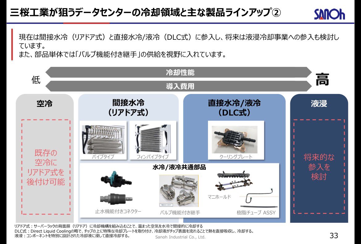 makemmd's tweet photo. PBR0.6x、EV/EBITDA4.8xと典型的な自動車部品バリュー株の三桜工業、実はデータセンター向けの冷却システムを展開しており、過去にスパコンの富岳でも採用実績有り。。

PERも11.9xとバーゲン状態なので、今後ミックスの改善が進めば、AI銘柄へのmultipleの再評価とEPS拡大をダブルで取れそう https://t.co/soVnotFA8e