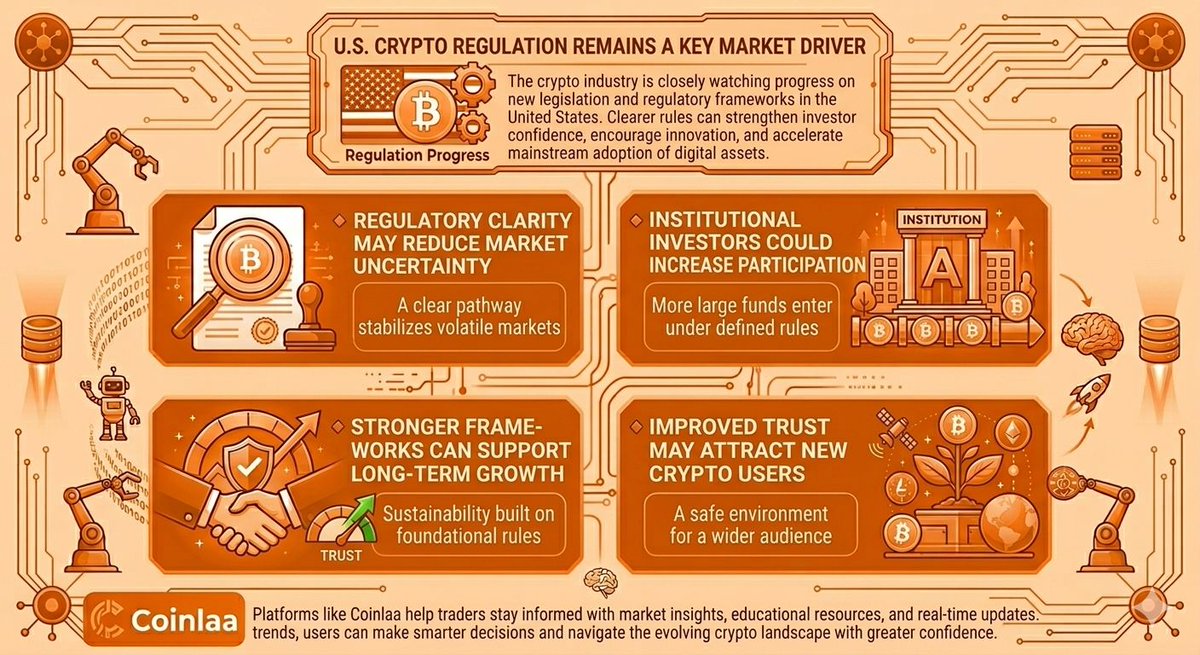 Coinlaaconnect's tweet photo. U.S. Crypto Regulation Remains a Key Market Driver
The crypto industry is closely watching progress on new legislation and regulatory frameworks in the United States. Clearer rules can strengthen investor confidence, encourage innovation
#Crypto #Bitcoin #Blockchain #Coinlaa https://t.co/ks24IiGjam