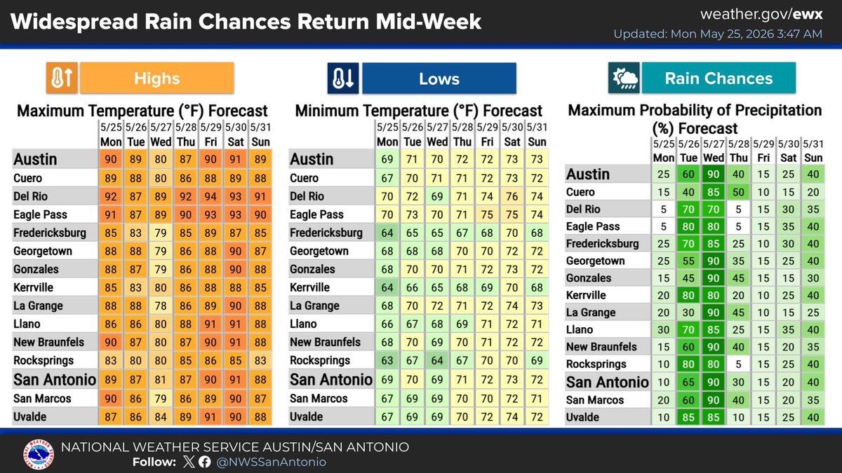 NWS Austin/San Antonio tweet media