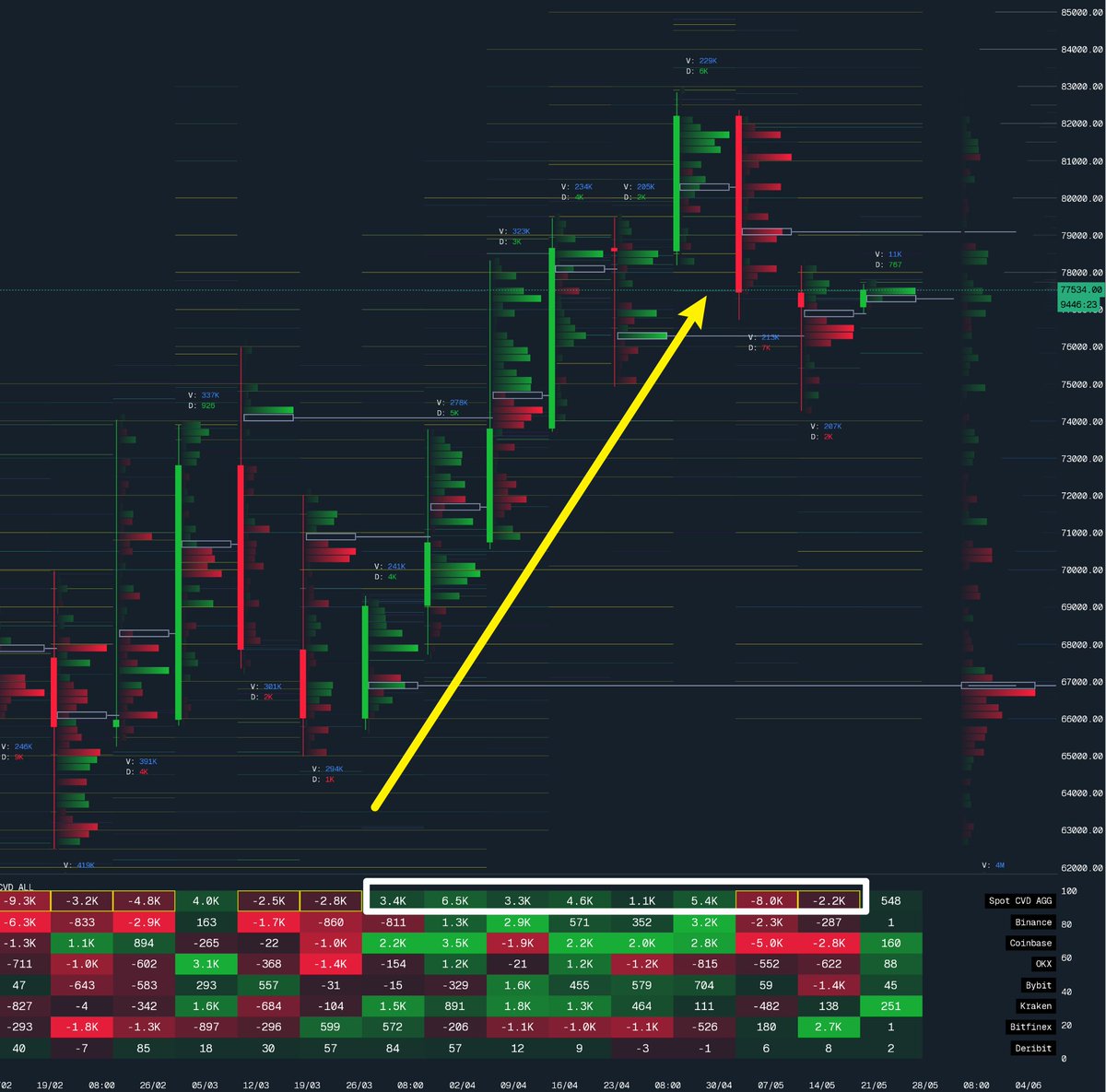 18888ETH's tweet photo. 这波 BTC 从 04/03 的 66000 起涨，到现在结构已经明显变了。

🔻04/03–04/17：66000 → 78400
现货持续买入，delta 每天都是大额正值
🔻04/18–04/19：78400 → 73800
两天下跌回调，现货 delta 约 -3000，卖出量不小。
🔻04/20–04/26：73800 → 79500
现货再次连续买入，价格继续上涨
🔻04/27–04/29：79500 → 75000
下跌回调3日，但现货卖出总量并不大，而且卖压逐日减弱。周线最终收成长下影十字星，说明下方承接较强，卖盘并没有真正打穿结构。
所以当时更像是：短线多头获利了结、主力洗掉一部分跟风盘、同时吸引空头入场。随后市场出现强势反弹，继续上涨，并触发空头挤压。

🔻05/11–05/23：82380 → 74300 
但这次下跌不一样，现货抛售力度明显更大，而且目前仍然没有看到强有力的主动现货买入。虽然下跌过程中有买方限价单被动承接，但主动买盘并不明显。

🔻宏观和资金面也发生了变化：
04/03–05/06 这波上涨，背后有美股强势反弹、美国 BTC 现货 ETF 持续大额净流入、Strategy 每周大额买入、Coinbase 持续正溢价共同支撑。

但现在情况明显不同：
Coinbase 持续负溢价，ETF 连续多日流出，Strategy 也暂停买入。

所以我目前更倾向于认为：
这次不是简单的健康回调，而是上涨结构已经开始转弱。除非后续重新看到明显的现货主动买入、CB 溢价修复、ETF 流入恢复，否则不能轻易判断为趋势反转向上。当前更像是下跌趋势中的反弹，而不是新一轮上涨的开始。