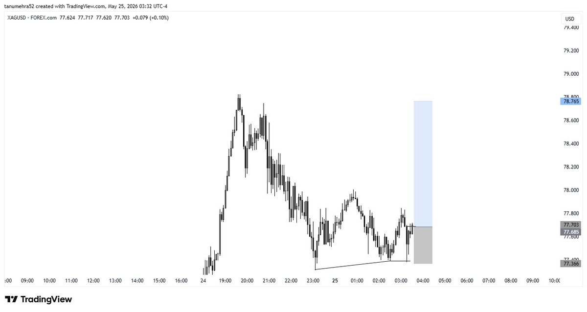 fx_tarun's tweet photo. XAGUSD✔✅ https://t.co/DD4mtQ5BY1