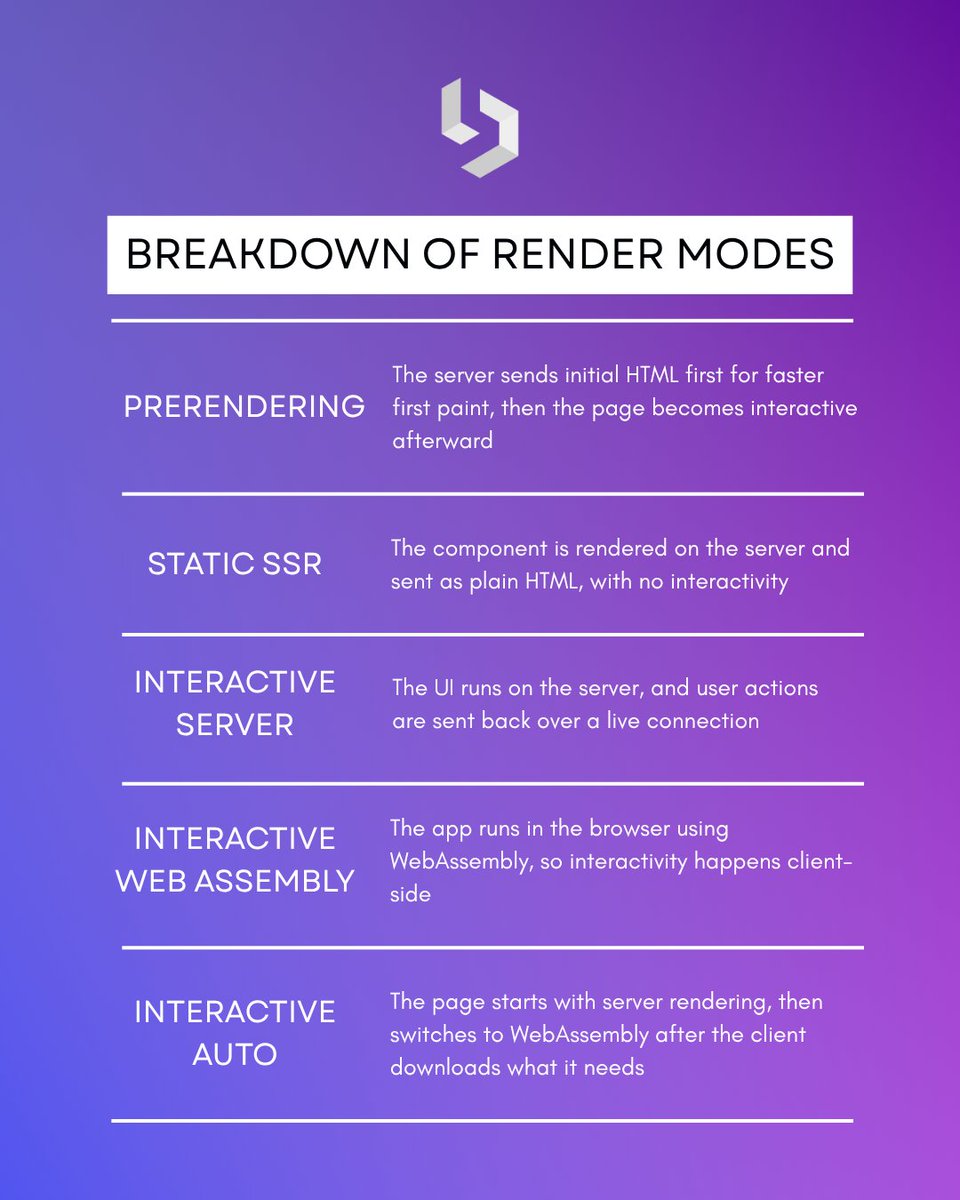 Blazorise's tweet photo. Blazor render modes explained 👇

• Static SSR = plain HTML from server
• Interactive Server = UI runs via SignalR
• WebAssembly = app runs in browser
• Interactive Auto = SSR first, then WASM

Prerendering sends HTML first for faster loading, then enables interactivity. https://t.co/KfmkaspSHA