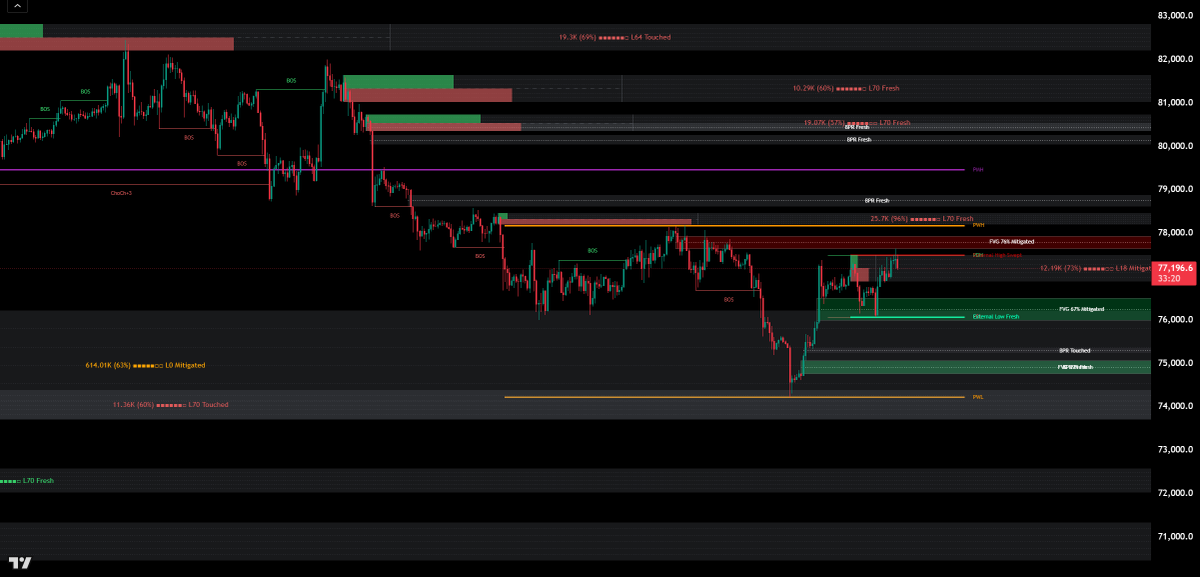 Wizard_Of_Alpha's tweet photo. #BTC/USDT Technical Analysis
Timeframe H4
Type (ICT/SMC)
Overall structure visible on the H4 chart:
The chart shows a recent dominant bearish trend after a bullish distribution move higher (around 82-83k).
Several marked bearish Break of Structure (BOS) are visible, with clearly identified Order Blocks (OB) and Fair Value Gaps (FVG):
1-Day MTF OB (yellow/pink): Several institutional liquidity zones on the daily chart are affected or mitigated.
H4 OB (green/red): The green (bullish) and red (bearish) blocks show clear reaction zones.
H4 FVG (green/red): Many mitigated gaps (76% / 67% mitigated), indicating that the price has already filled a significant portion of the inefficiencies.

Current key points on the chart:
Price is rebounding from a low around 74-75k (PWL + External Low Fresh + mixed FVG).
Latest move: slight consolidation with a recent bullish BOS, but still below several OB/FVG resistance levels.
Strong psychological level: 77,196

Timeframe (end of May 2026: 6 days remaining)
Daily/Weekly: The overall structure remains in a correction phase after a broader bullish run.
May is generally neutral to slightly bearish (price around 77k vs. previous highs >80k).
End of the month: Often a rebalancing/profit-taking period.
With only 6 days remaining, there is a risk of increased volatility (possible squeeze).
Macroeconomic outlook: No obvious major catalysts this week, but monitoring of institutional flows and the DXY (Dollar Index).

Expected Bullish Scenarios (Swing/Continuation)
The current rebound from the lows shows strength (FVG 67% mitigated + External Low Fresh).

Targets: 78,000 – 78,500 (H4 OB + Unmitigated FVG)
79,000 – 80,000 (1D MTF Confluence Zone + L70 Fresh)
Extension: 82k if a clear breakout occurs above the bearish OB.

Bearish Scenarios (Continuation of Correction)
If the price loses the current support (~76,500 – 76,800), we will retest the recent lows.

Targets: 75,000 – 74,000 (PWL + Large FVG)
Extension: 72-73k (Lower liquidity zone).

Possible Trades (H4) Scalp (intraday / a few hours) Long: Rebound on fresh OB/FVG around 76,800 – 77,000 with a stop below the last low. Quick TP 77,800 – 78,200.
Short: Rejection at resistance red OB / mitigated FVG around 77,800 – 78,200. Stop above, TP around 76,500.

Swing (several days – end of week / month)
Preference for a cautious long bias as long as the price holds above 76,000-76,500.
Wait for confirmation of a clear bullish BOS on the H4 + successful retest of a green OB. Very favorable risk/reward if entered on FVG mitigation. Levels to monitor very closely: Support: 76,500 | 75,000 | 74,000
Resistance: 78,000 | 79,000 | 80,000 (critical zone)

Summary & Current Bias: Bias:
Neutral to slightly bullish in the short term on the H4 timeframe thanks to the ongoing rebound and mixed FVG. However, the overall structure remains bearish until the recent highs around 78-80k are clearly broken. The end of the month combined with low liquidity could trigger a fakeout in either direction. Risk management should be the priority.
#cryptocurrency #tradingTips