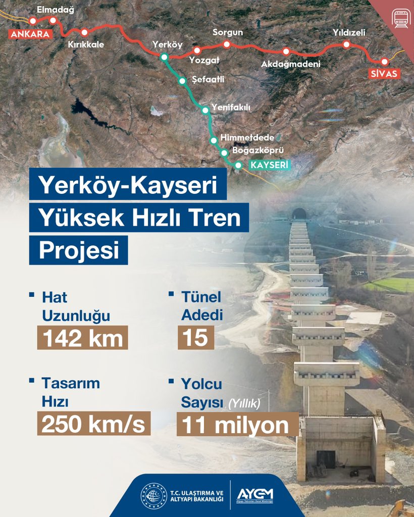 aygmkurumsal's tweet photo. 📍 Yerköy–Kayseri Yüksek Hızlı Tren Projesi 

🚄142 kilometre uzunluğundaki proje; saatte 250 km tasarım hızıyla hızlı, güvenli ve konforlu ulaşım sağlayacak.

Yıllık 11 milyon yolcu kapasitesiyle bölgesel ulaşım ve lojistik altyapısına önemli katkı sunacak bu hat, şehirlerimizi yüksek hızlı tren ağıyla buluşturacak. 🇹🇷

#TürkiyeHızlanıyor