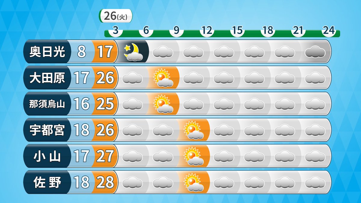 ebimiyo's tweet photo. 【26日(火)とちぎの天気】
『🌥️雲多め　汗ばむ陽気』朝まで濃霧の所があるため、車の運転など注意。日中は明るい曇り空で日差しはありそう。天気の崩れはないので、洗濯物は外干しも可能。気温は前日とあまり変わらず、最高気温は平野部で25℃以上の夏日になる見込み。暑さ対策を！#イブ6プラス https://t.co/LOmvslpJnr