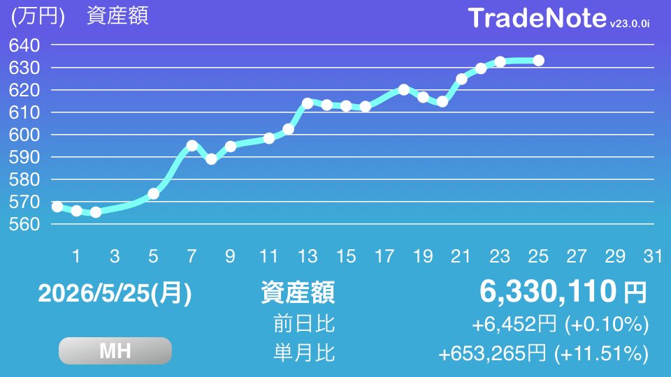 YamaTrader2020's tweet photo. 相場と持ち株と体感が全部合ってない😵‍💫

#日本株
#米国株
#MH
#TradeNote https://t.co/k9ZTjOxNJg