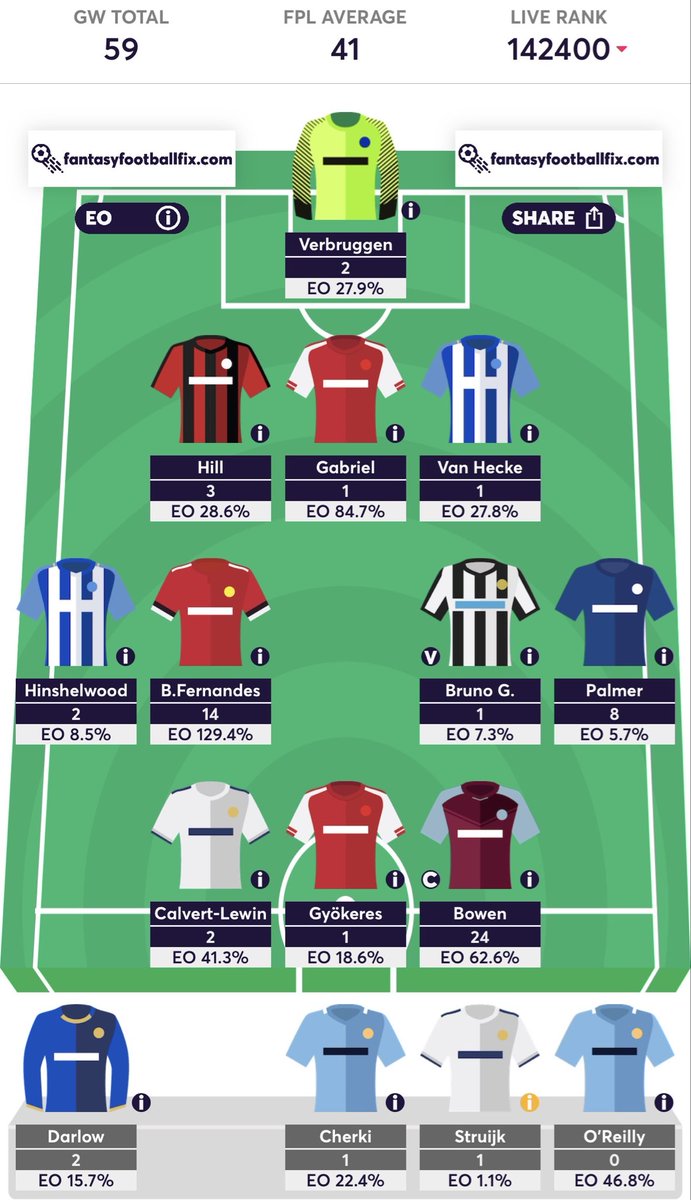 GoHunter0's tweet photo. First time ever failed to finish inside top 100K 
After the update finished at 135K nothing much to say good season with good people charging our batteries and going after the World Cup hopefully ✅✌️ https://t.co/0x2Aoa6j72