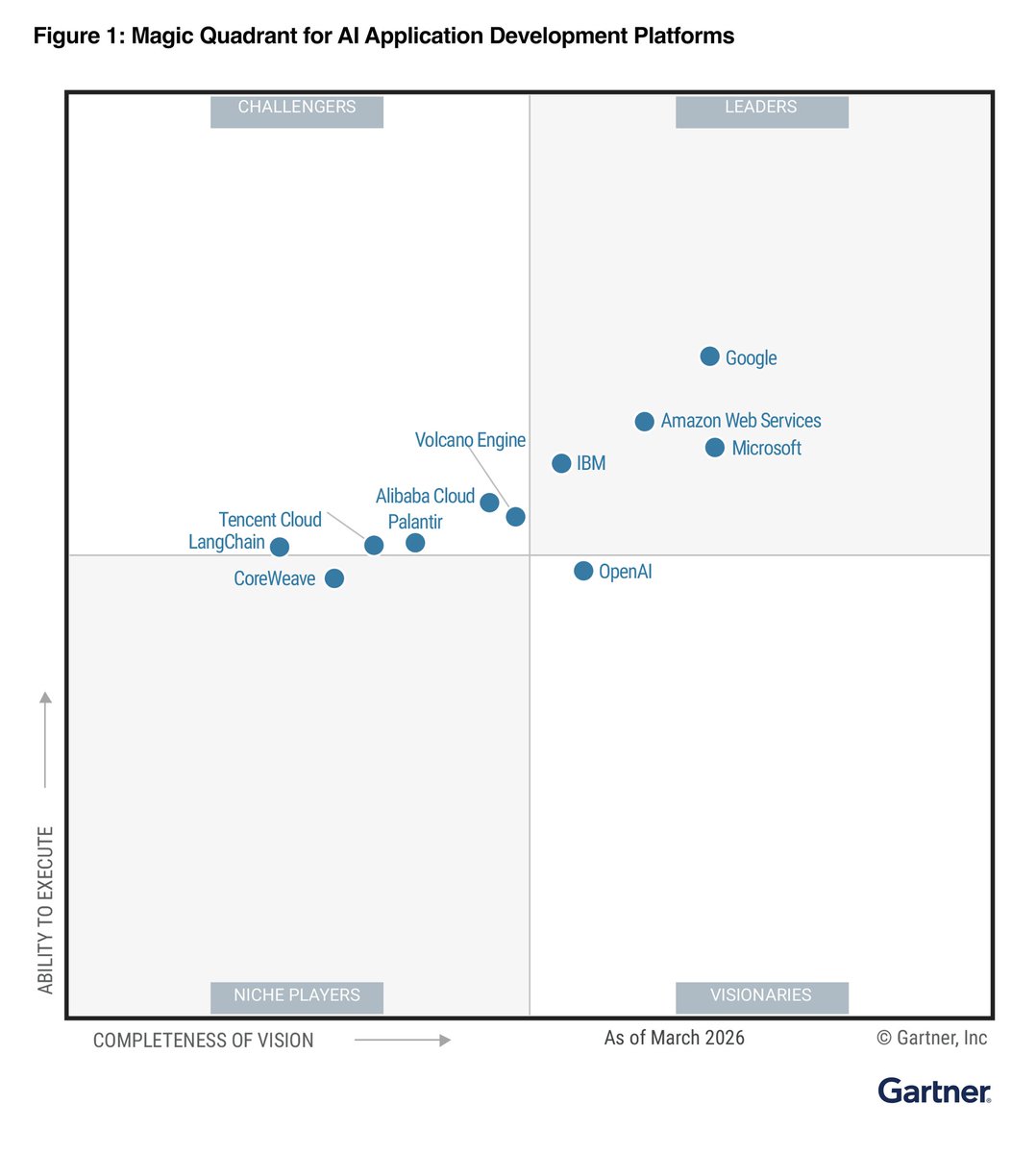 GoogleCloud_IN's tweet photo. Google has been recognized as a Leader in the @Gartner_inc Magic Quadrant™ for AI Application Development Platforms: Midcycle Update!

Learn more ⤵️ https://t.co/flwuIXYjx6 https://t.co/CLx3sG1sjq