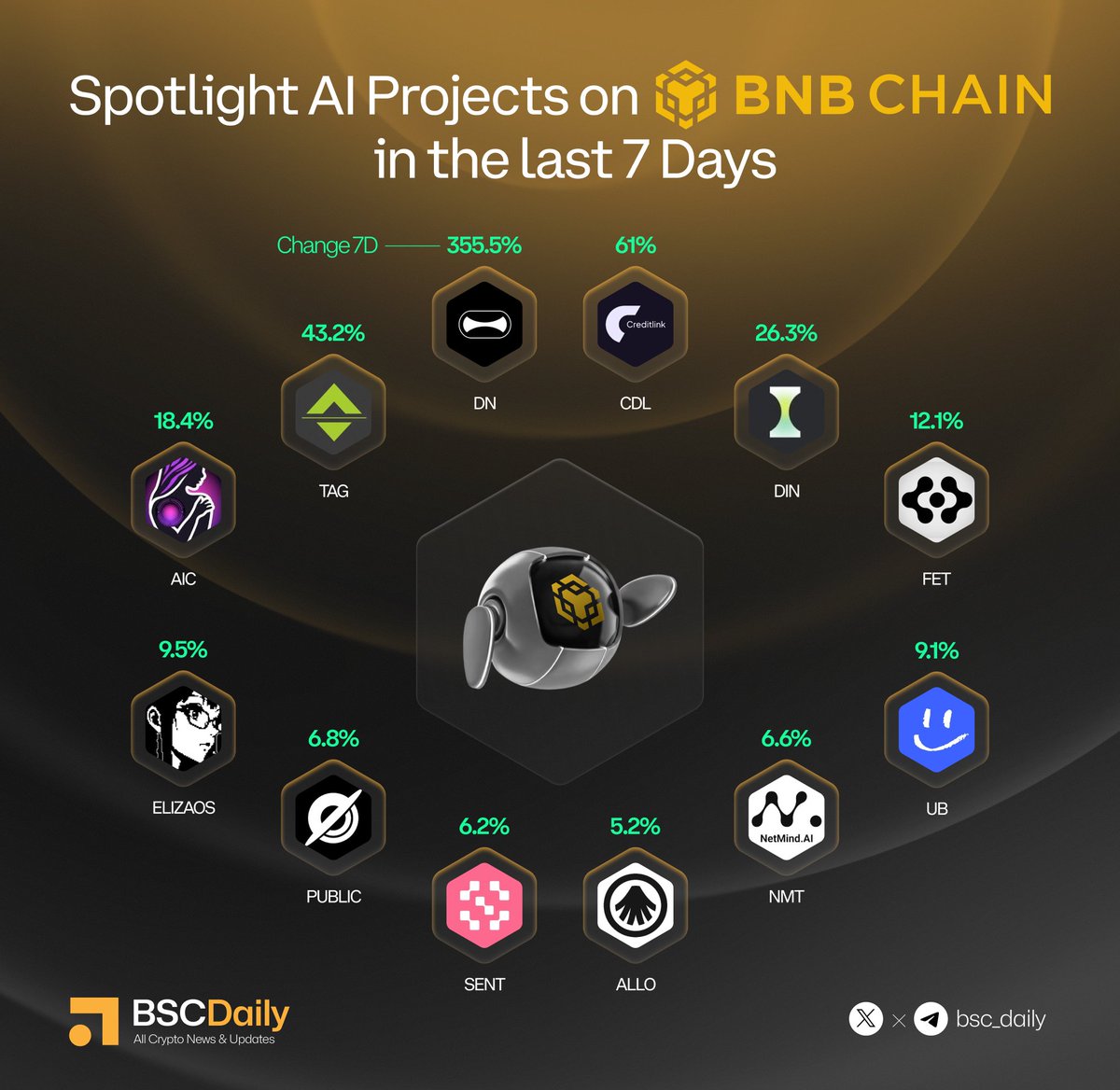 bsc_daily's tweet photo. Spotlight AI Projects on #BNBChain in the Last 7D 🌟

🔸DN - @DeepNodeAI
🔸CDL - @creditslink
🔸TAG - @TaggerAI
🔸DIN - @din_lol_
🔸AIC- @AIV_Companions
🔸FET - @ASI_Alliance
🔸ELIZAOS - @elizaOS
🔸UB - @Unibase_AI
🔸PUBLIC- @PublicAI_
🔸NMT - @NetMindAI
🔸SENT - @SentientAGI
🔸ALLO - @AlloraNetwork