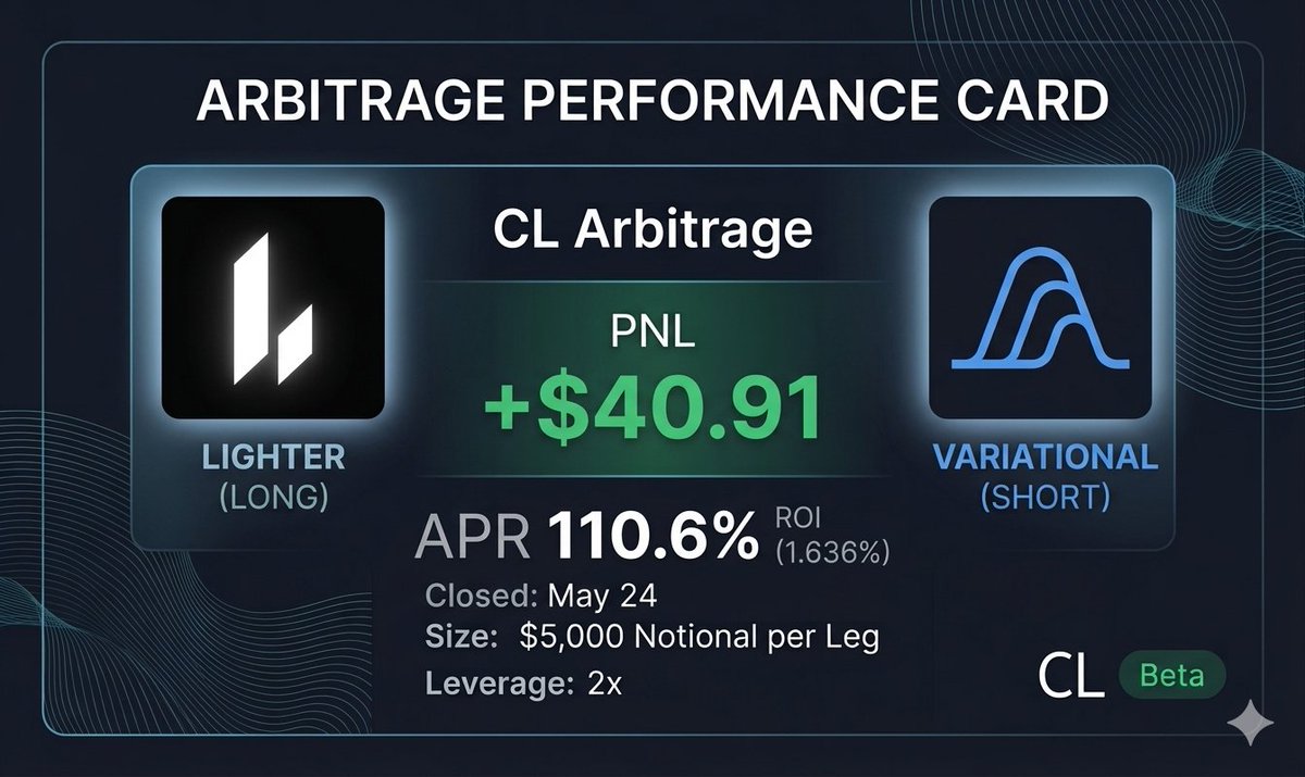 defiharvest's tweet photo. With oil dumping last weekend, I opened a short-term arbitrage between @Lighter_xyz and @variational_io.

Funding on Lighter went straight to the deep negative, which made this trade profitable.

The funding rates went back to parity at the end of Sunday, no more edge. https://t.co/14FTPKt1FE
