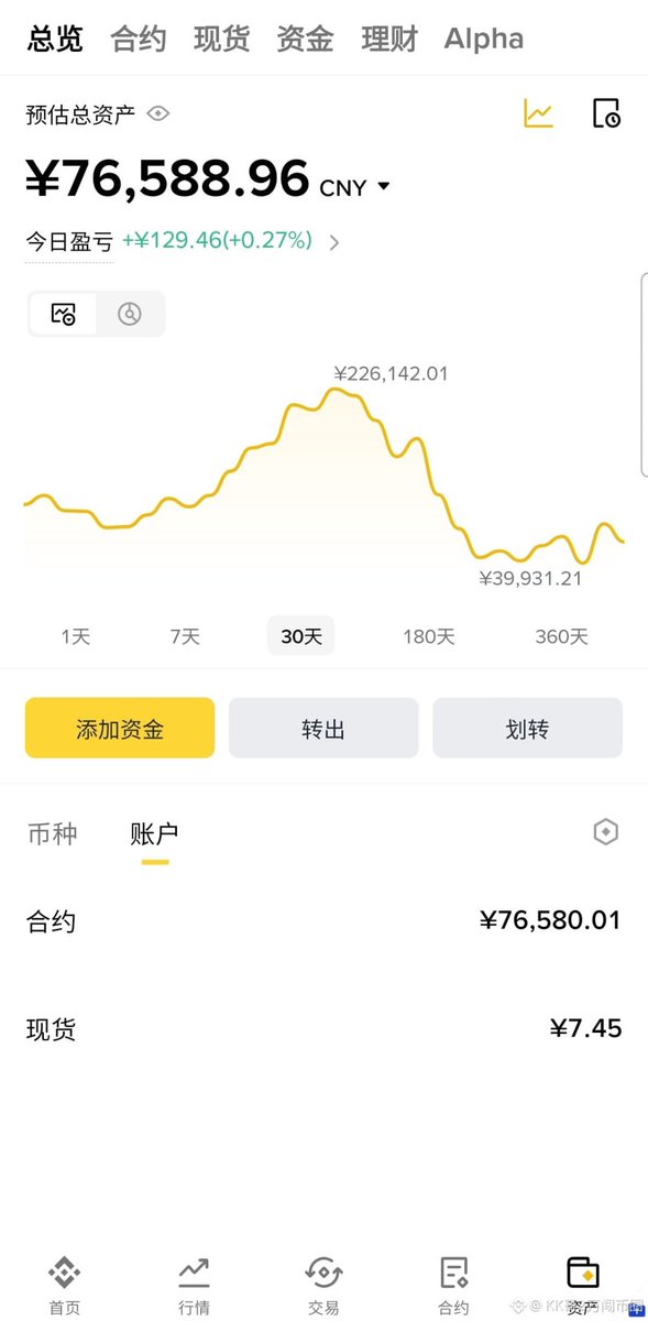 Brother_Peng_'s tweet photo. 5月25日：2万起步
好久没更新了，我以为我将会爆仓结束了，2万起步，最高做到了23万，可惜太贪心，高杠杆，一直不减仓，结果短短几天从23万跌倒了最低的3.9万，我以为会彻底结束，但是老天救了我，没有让我结束，昨天从3.9万反弹到了8.1万，继续加油$BTC $ETH $BNB #APE #OP #ldo #sol https://t.co/QzJpow18kL