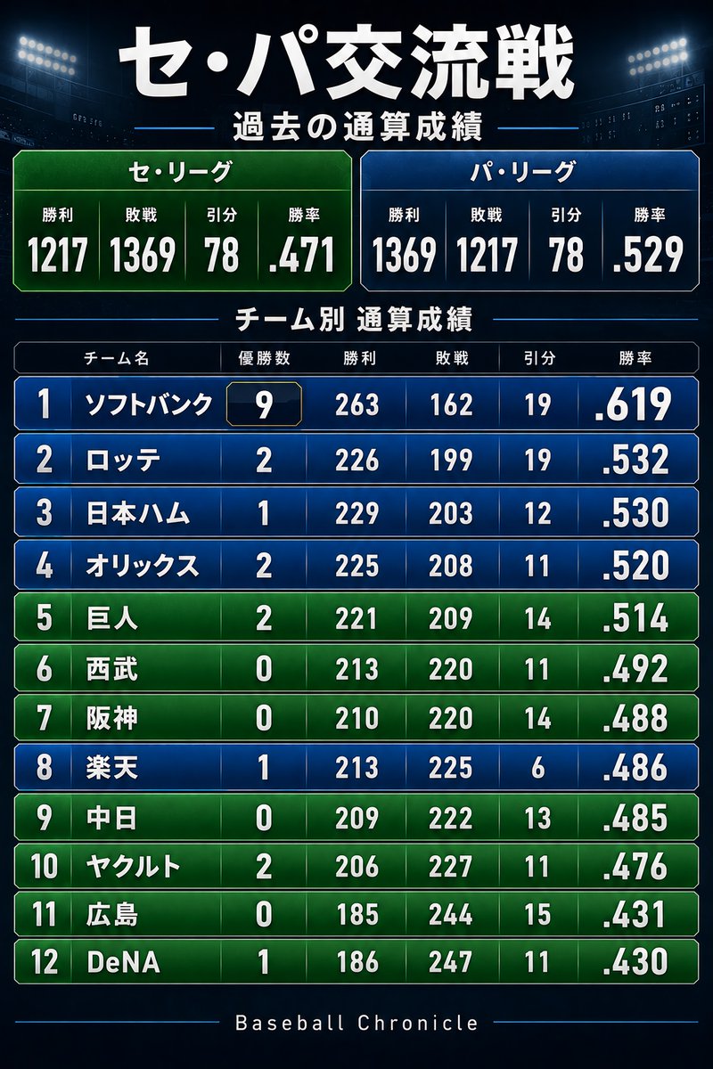 ベースボールクロニクル - Baseball Chronicle tweet media