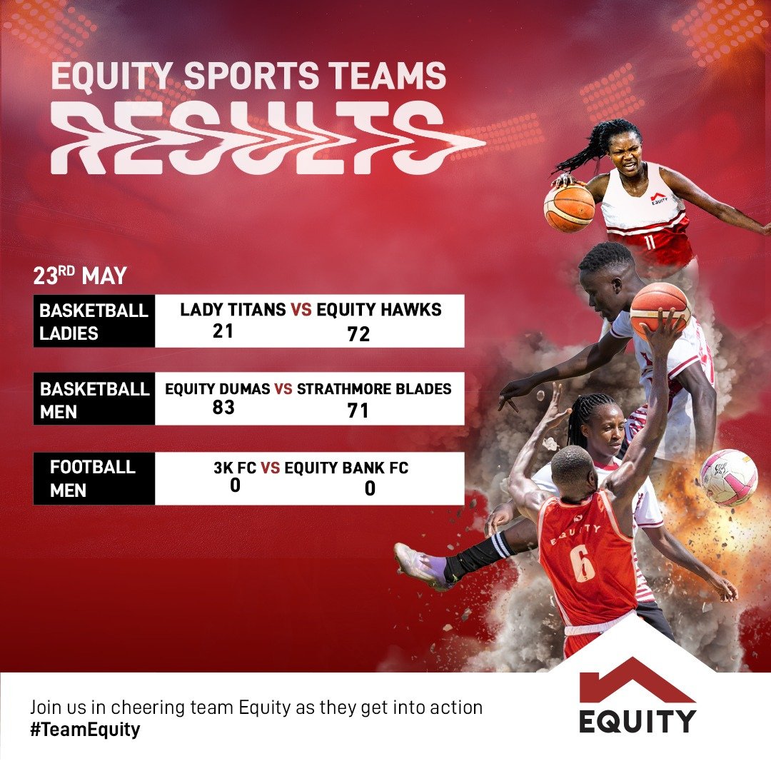KeEquityBank's tweet photo. Weekend results.
Team Equity iko on fire with 2 wins and 1 draw. Our focus shifts to the next set of games.
#EquitySports #TeamEquity https://t.co/tGDOhsSXCK