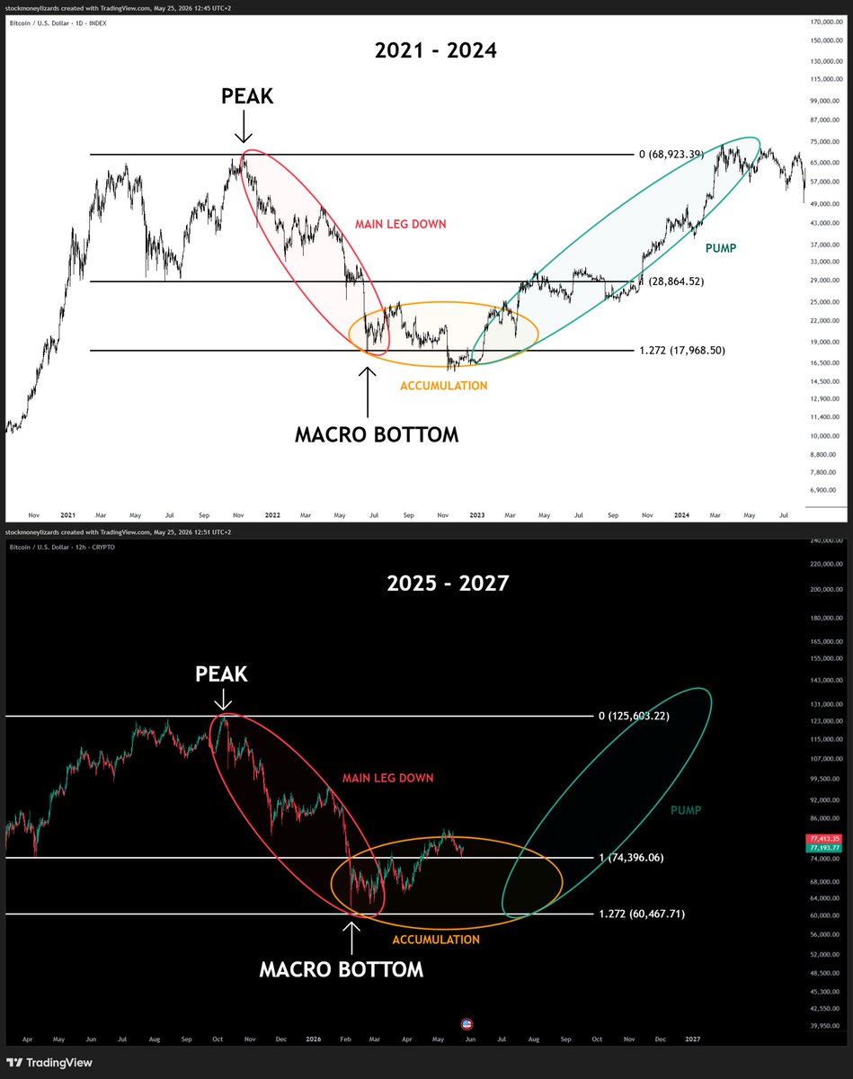 StockmoneyL's tweet photo. Bitcoin⌛ https://t.co/pjQtBhYB5w