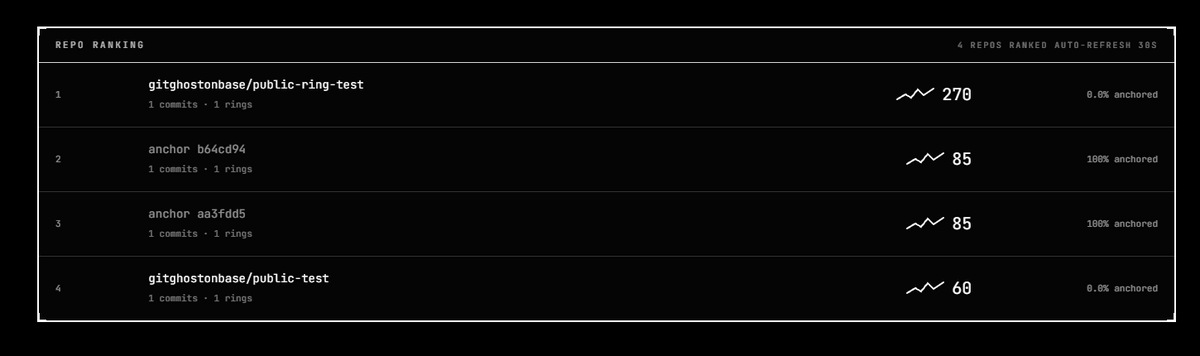gitghost_'s tweet photo. New on gitghost: repo activity ranking, live at https://t.co/GXuJn4tQS9

Every repo gets scored from public verification + anchor events: 
• 30% verified ghost commit volume 
• 25% anchored commit rate 
• 20% ring diversity 
• 15% recency 
• 10% seven-day freshness

Proof activity never identity.