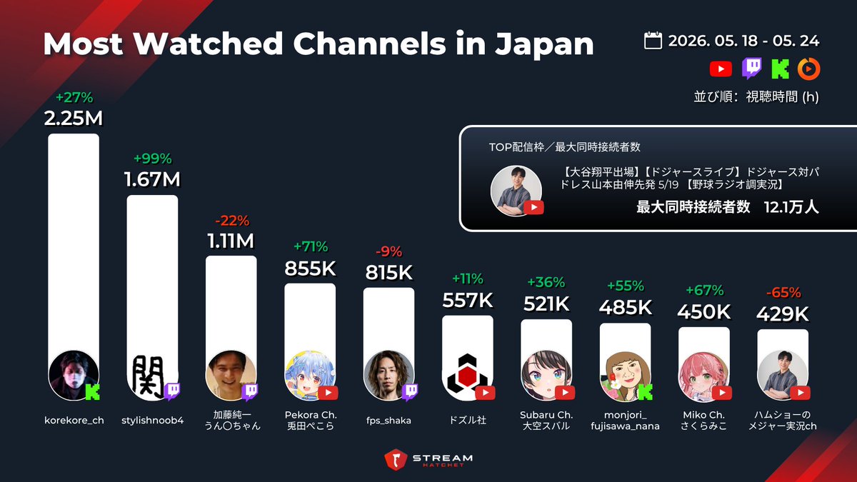 StreamHatchetJP's tweet photo. 【週次】日本で最も視聴された配信者TOP10（5/18~5/24）

・ コレコレ (@korekore19) が225万視聴時間で第1位 🏆3週連続
・ 活動再開の 関優太 (@stylishnoob) が大きく視聴を伸ばし、167万視聴時間で第2位にランクイン
・ ハムショー (@fighters28123) が野球実況配信【 #ドジャース 対 パドレス 】で最大同接12.1万人を記録

📊 配信者ランキングTOP50はこちらから⬇
https://t.co/xnYwN4QoKW