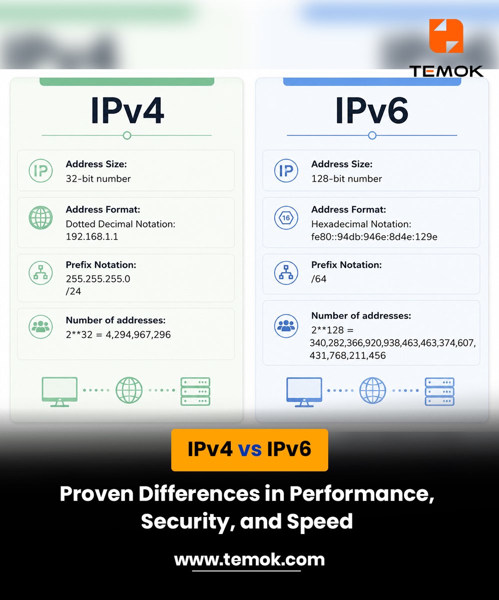 temokvoice's tweet photo. Compare IPv4 vs IPv6 differences in speed, performance, security, routing, NAT, and scalability for modern Internet and cloud networks.
https://t.co/pjT7JSJB3r

#IPv4vsIPv6 #InternetProtocol #CyberSecurity #InternetTraffic #DataTransfer https://t.co/KoKr9xxQAp
