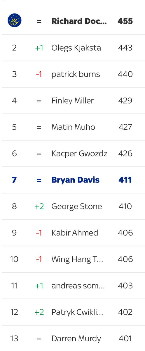 bryanjdavis's tweet photo. @Super6 https://t.co/J5EdnuaSX7