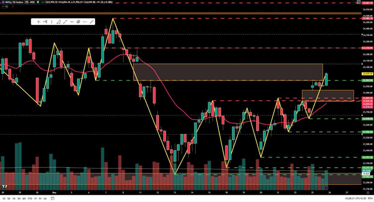 IFinanceStudent's tweet photo. Nifty 15- and 75-minutes chart. Consolidated between 23923 and 23998 and gave a confirmed breakout. Right now, inside the gap area indicated in the 75 minutes chart. Next resistances are around 24251 and 24482 https://t.co/ACXCctypO1