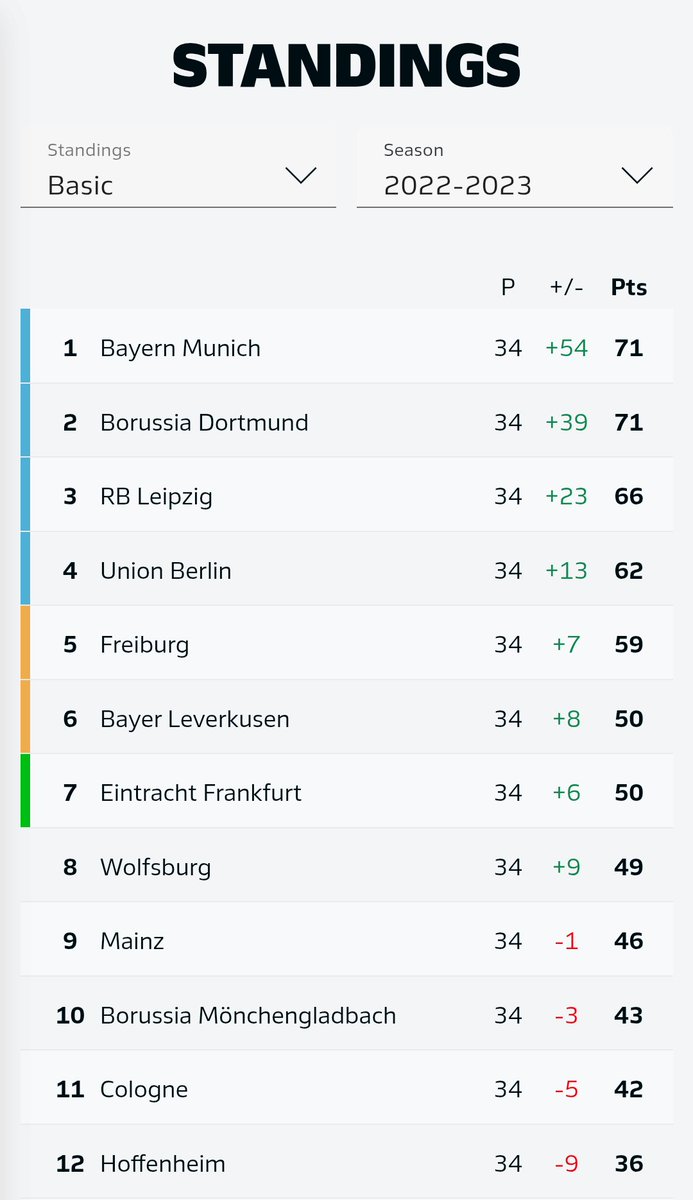 ifanlufc's tweet photo. @Joe_tiff25 @ThomasWilson04 He took them from 10th to 10th. No real improvement but no proper decline either https://t.co/HxdveJ1k4V