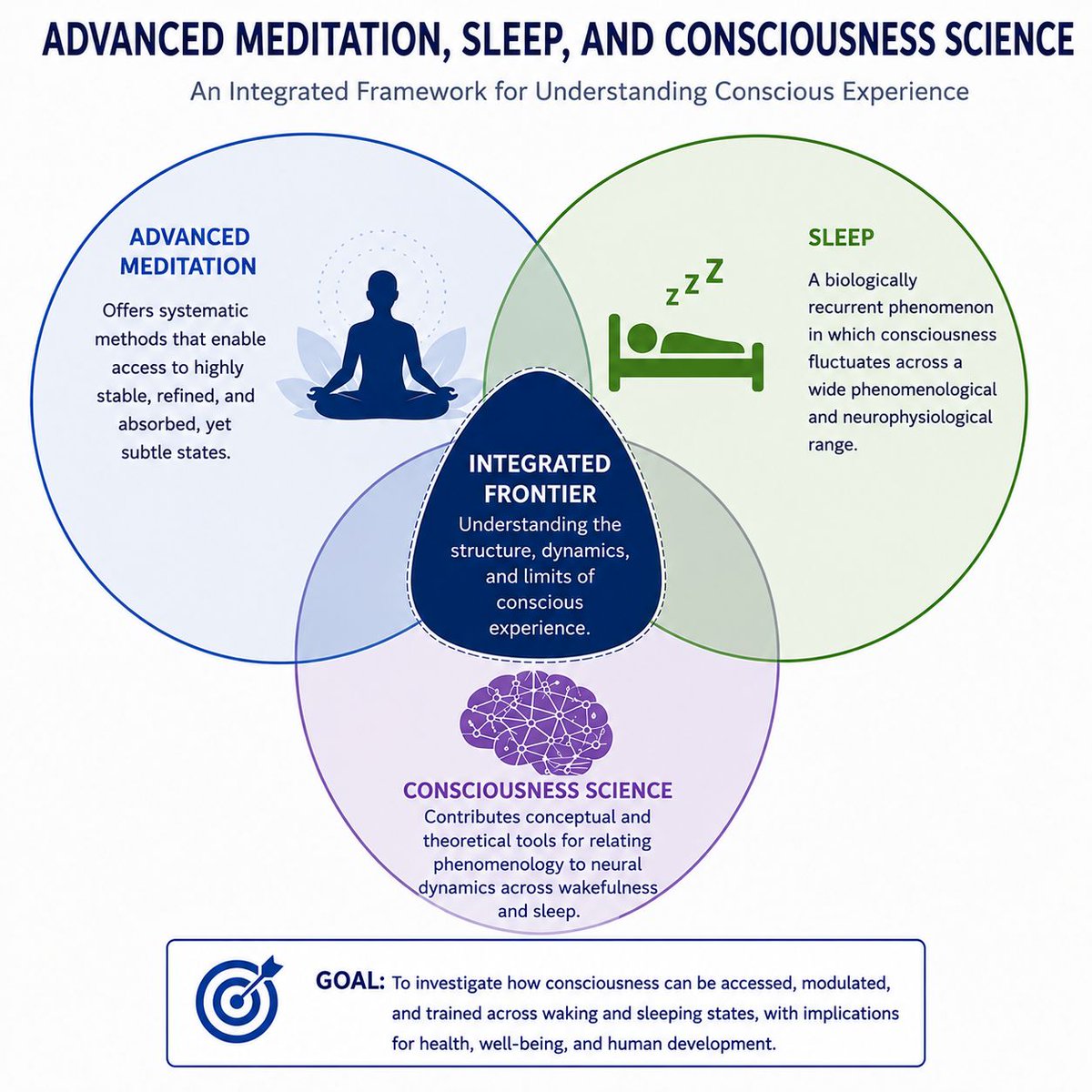 MatthewSacchet's tweet photo. What can the interface of sleep, consciousness, and advanced meditation teach us?

Announcing the publication of “Advanced Meditation, Sleep, and Consciousness Science: An Emerging Frontier,” in Neuroscience & Biobehavioral Reviews.

Across many contemplative traditions, sleep has long been viewed not as unconscious downtime, but as a powerful domain for mind training. Modern science is only beginning to explore this possibility.

In our new article, we argue that uniting advanced meditation, sleep, and consciousness science opens a new frontier for understanding the mind across the full arc of both waking and sleeping life. In this view, consciousness is not simply “on” or “off,” but dynamic, trainable, and transformable across many states of experience.

The broader implications of this integrated perspective are profound. If awareness can be systematically cultivated not only during waking practice, but also across sleep states –for example through lucid dreaming, clear light sleep, and sleep-wake transitions – then this may represent a  largely untapped dimension of human development, one that at least in some cases ancient traditions described in detail and that now science is only beginning to investigate.

I extend my deep gratitude to first author Clarita Bonamino @BonaminoClarita and our collaborator Clara Hausen, as well as to the contemplative practitioners and traditions who continue to inspire this work.

The full manuscript PDF is included in the comments below ⤵️

May this work benefit many 🙏