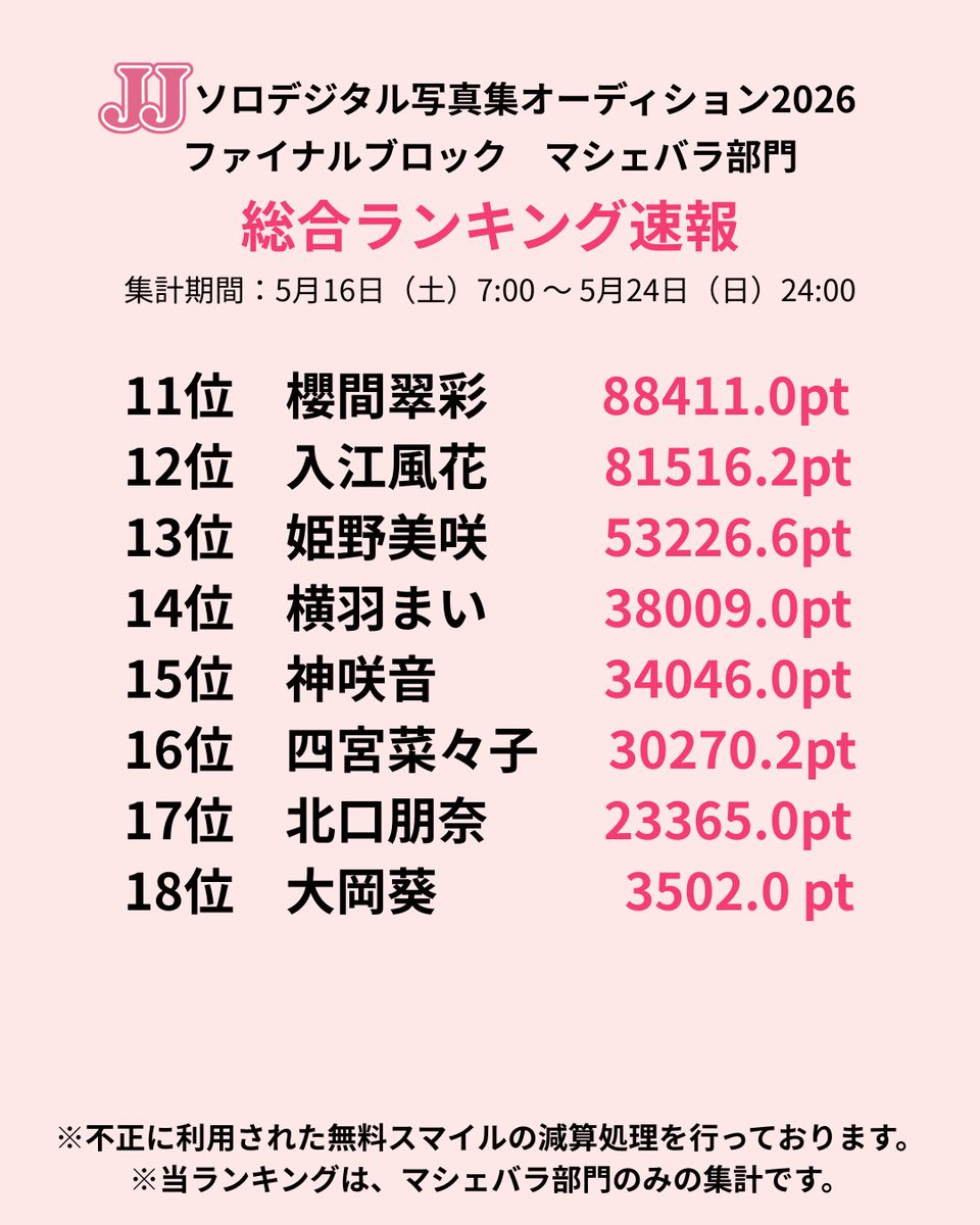 JJ_audition's tweet photo. ☆★JJソロデジタル写真集オーディション2026★☆

ファイナルブロック
マシェバラ部門

5月24日(日)24時時点の速報ランキングを公開✨

皆さま応援よろしくお願いいたします！ https://t.co/6AuZ4aeISd