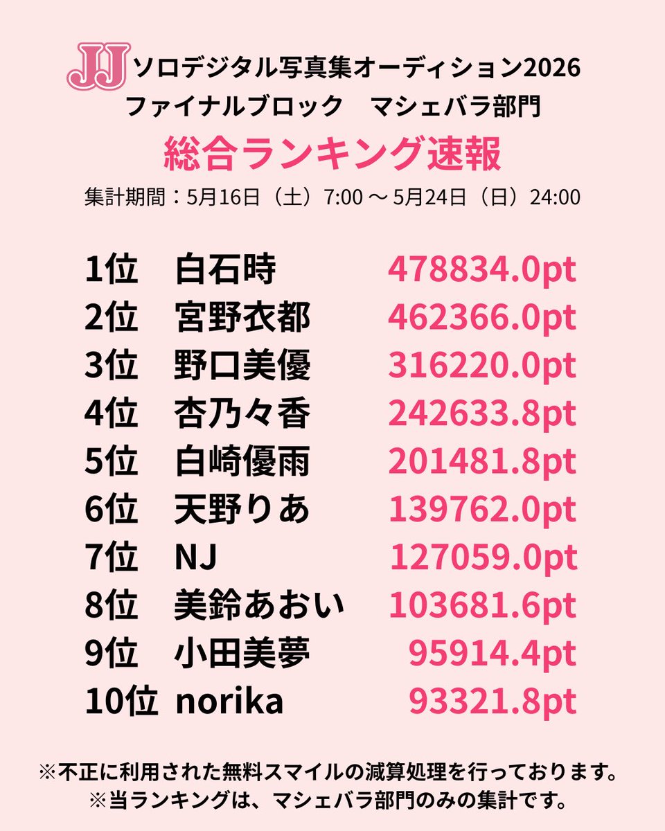 JJ_audition's tweet photo. ☆★JJソロデジタル写真集オーディション2026★☆

ファイナルブロック
マシェバラ部門

5月24日(日)24時時点の速報ランキングを公開✨

皆さま応援よろしくお願いいたします！ https://t.co/6AuZ4aeISd
