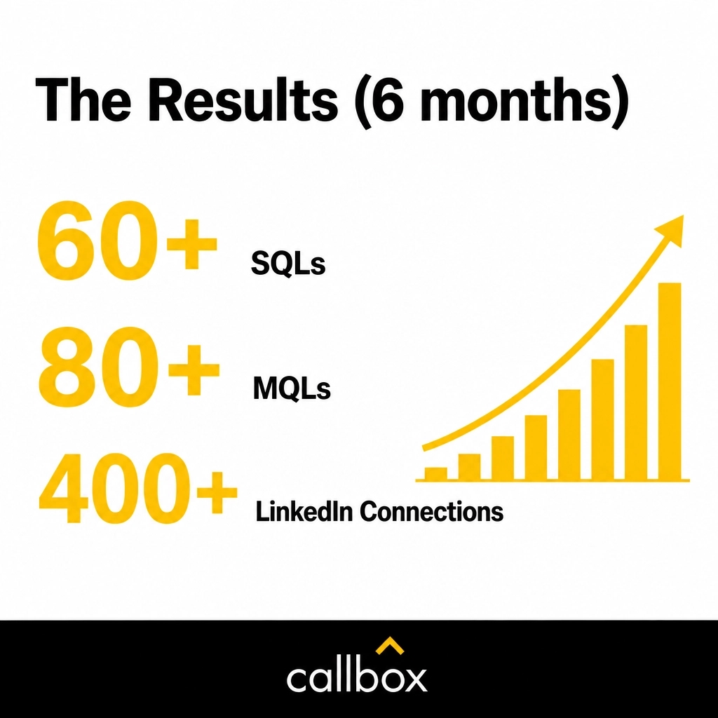 CallboxInc's tweet photo. Starting from zero is the ultimate test.

We helped a Los Angeles Voice AI provider build their engine from scratch: no list, no pipeline, just potential.

The result? 60+ SQLs and 80+ MQLs in 6 months.

Human + AI is the edge. How are you scaling this year? https://t.co/G4ALFW324U