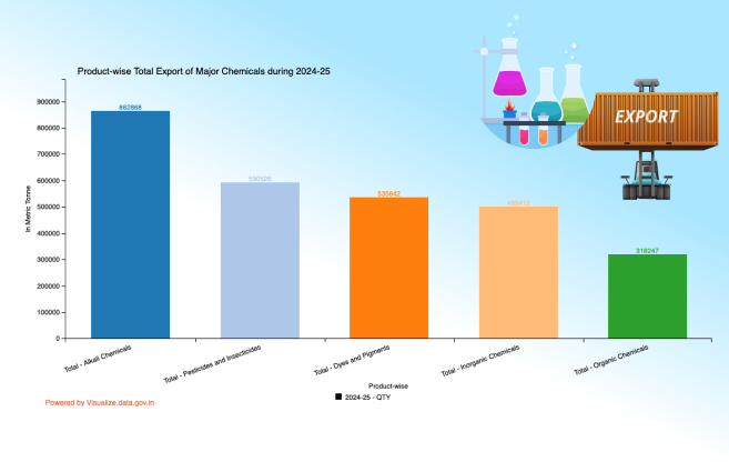 DataPortalIndia's tweet photo. Product-wise Total Export of Major Chemicals during 2024-25 https://t.co/ozBxDSyjj6 #DataPortalIndia #Visualization #VOD #Chemicals #Opendata #DataGov https://t.co/TIAj64TrwY