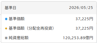 orukan_report's tweet photo. オルカンは最高値更新の37,225円！👑
純資産総額は12兆円を突破！👑 https://t.co/XpxXeGAd9J