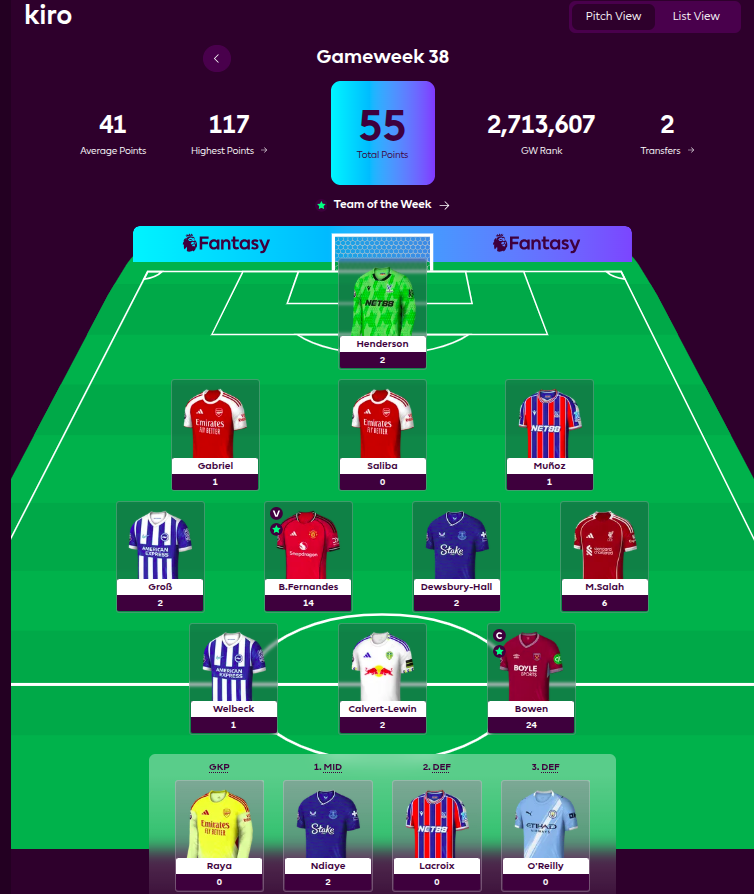 FPL_KIRO's tweet photo. GW 38 
Points 55 
Rank :56k ,little bit dissapointed not getting that top 50k milestone but we move 

WIll hunt top 10k next season GL HF)))
#FPL #FPLCommunity #GW38 https://t.co/H5G42TnRMk