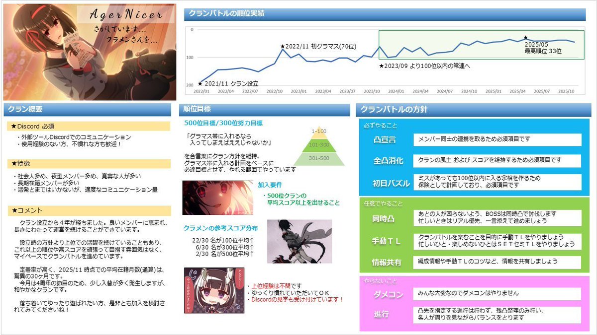 raclaninv's tweet photo. AgerNicer、現在28名。

クラメンの皆さんに30人揃う別のクランに移動するか尋ねてみたけど、みなさん一緒にクラバトを過ごしてくれるみたい🙏

・Discordで凸宣言
・毎日３凸消化

の条件でOKです。
どなたかいらっしゃいませんか〜？

#プリコネRクラメン募集 
#プリコネクラメン募集 https://t.co/pndKtcVwO3