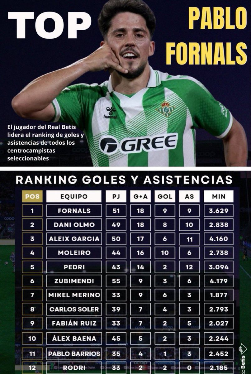ElMagoBotas_'s tweet photo. El mensaje que mandas es muy peligroso: hagas lo que hagas, juegues como juegues, marques los goles que marques y des las asistencias que des, hay otros jugadores que están por delante de ti.

Muy injusto para Pablo Fornals, que no ha podido hacer más para estar. https://t.co/qedHfkWnWd