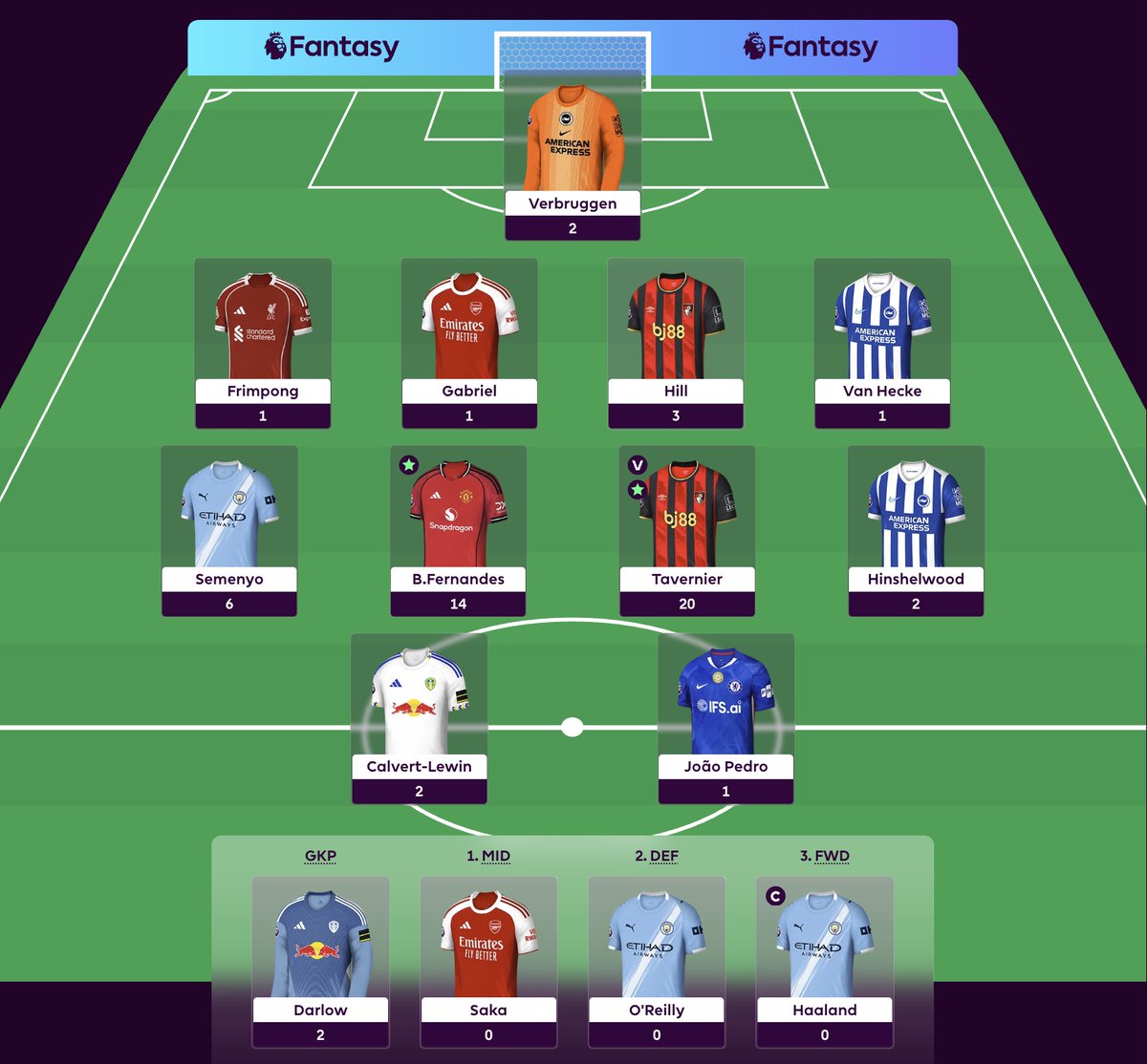 FPL_Clemme's tweet photo. Even though I had set an alarm for 30 mins before the deadline, I ended up missing it because I was completely hammered in the summer sun in Nyhavn in Copenhagen. 
That obviously wasn't ideal, and I therefore ended up outside the TOP 100k. 
Oh well, shit happens, GG to all of you!

Final rank: 108K #fpl